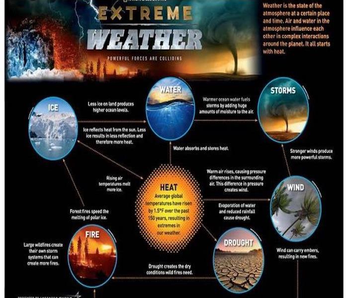 The images of the various extreme weather conditions display.
